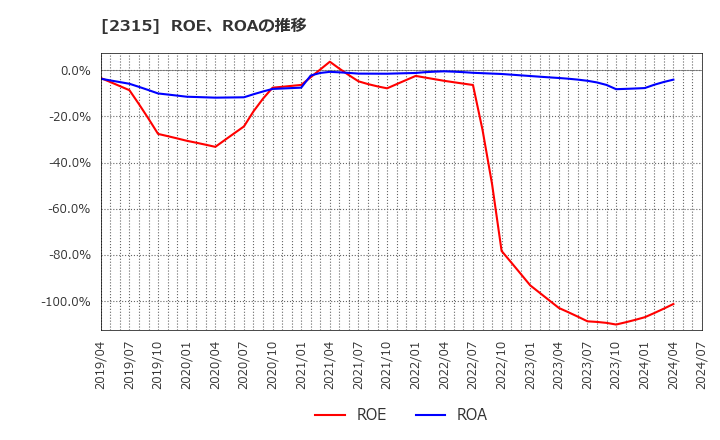 2315 (株)ＣＡＩＣＡ　ＤＩＧＩＴＡＬ: ROE、ROAの推移