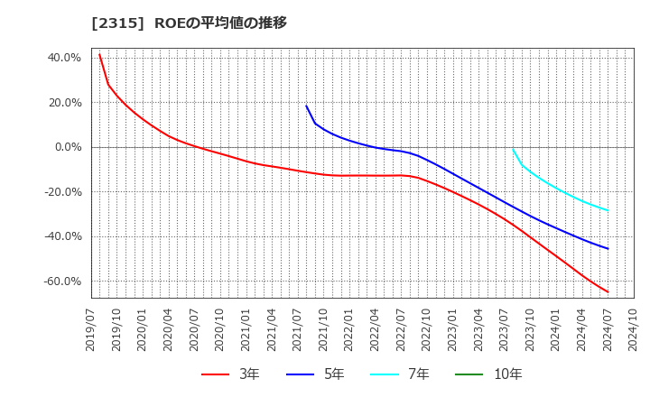 2315 (株)ＣＡＩＣＡ　ＤＩＧＩＴＡＬ: ROEの平均値の推移