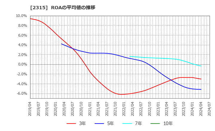 2315 (株)ＣＡＩＣＡ　ＤＩＧＩＴＡＬ: ROAの平均値の推移