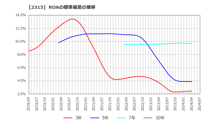 2315 (株)ＣＡＩＣＡ　ＤＩＧＩＴＡＬ: ROAの標準偏差の推移