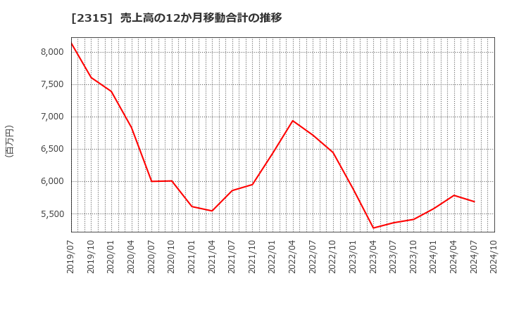 2315 (株)ＣＡＩＣＡ　ＤＩＧＩＴＡＬ: 売上高の12か月移動合計の推移