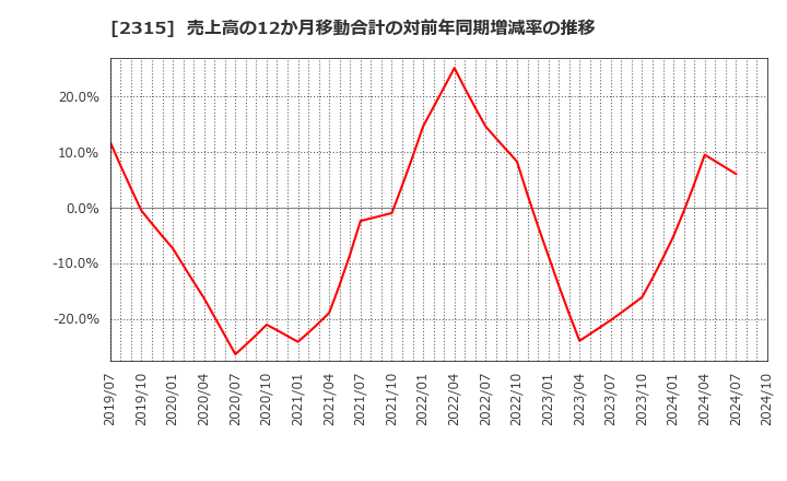 2315 (株)ＣＡＩＣＡ　ＤＩＧＩＴＡＬ: 売上高の12か月移動合計の対前年同期増減率の推移