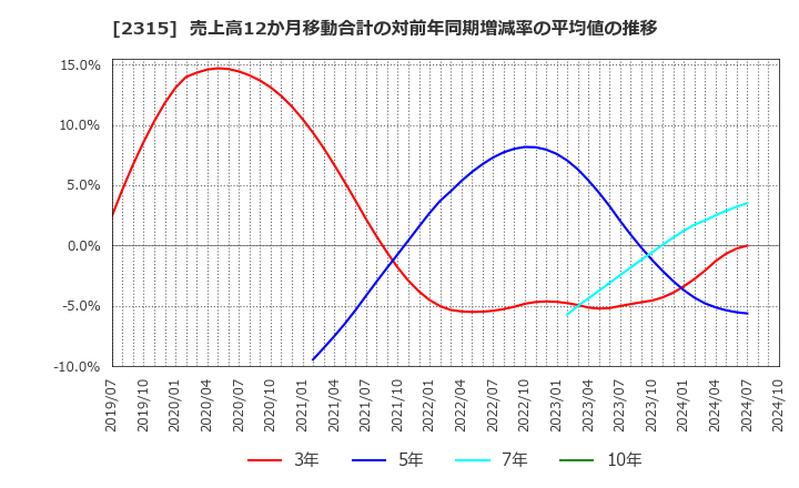 2315 (株)ＣＡＩＣＡ　ＤＩＧＩＴＡＬ: 売上高12か月移動合計の対前年同期増減率の平均値の推移