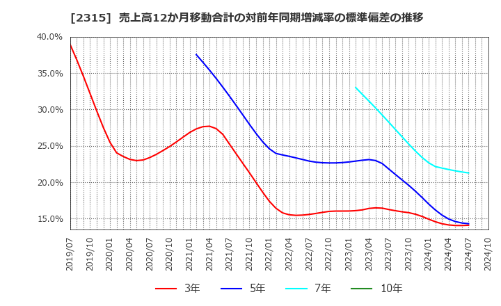 2315 (株)ＣＡＩＣＡ　ＤＩＧＩＴＡＬ: 売上高12か月移動合計の対前年同期増減率の標準偏差の推移