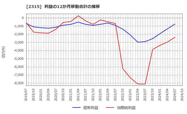 2315 (株)ＣＡＩＣＡ　ＤＩＧＩＴＡＬ: 利益の12か月移動合計の推移