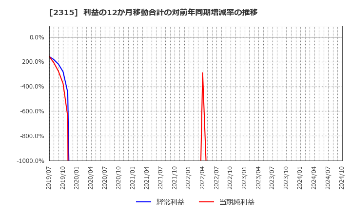 2315 (株)ＣＡＩＣＡ　ＤＩＧＩＴＡＬ: 利益の12か月移動合計の対前年同期増減率の推移