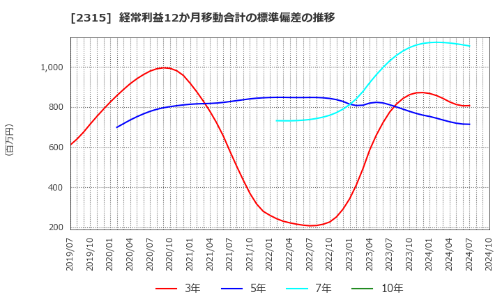 2315 (株)ＣＡＩＣＡ　ＤＩＧＩＴＡＬ: 経常利益12か月移動合計の標準偏差の推移