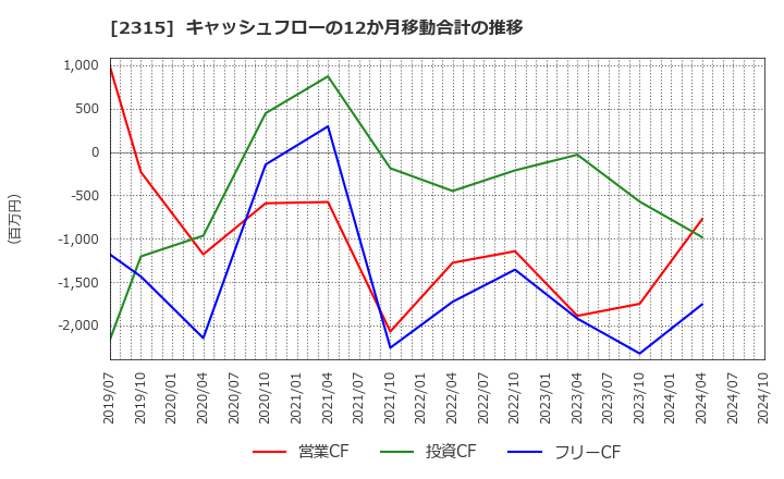 2315 (株)ＣＡＩＣＡ　ＤＩＧＩＴＡＬ: キャッシュフローの12か月移動合計の推移