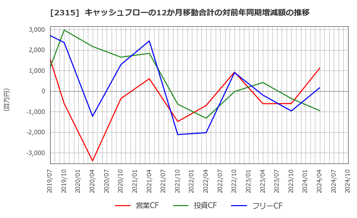 2315 (株)ＣＡＩＣＡ　ＤＩＧＩＴＡＬ: キャッシュフローの12か月移動合計の対前年同期増減額の推移