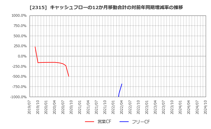 2315 (株)ＣＡＩＣＡ　ＤＩＧＩＴＡＬ: キャッシュフローの12か月移動合計の対前年同期増減率の推移