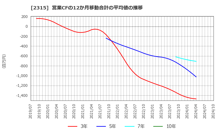 2315 (株)ＣＡＩＣＡ　ＤＩＧＩＴＡＬ: 営業CFの12か月移動合計の平均値の推移