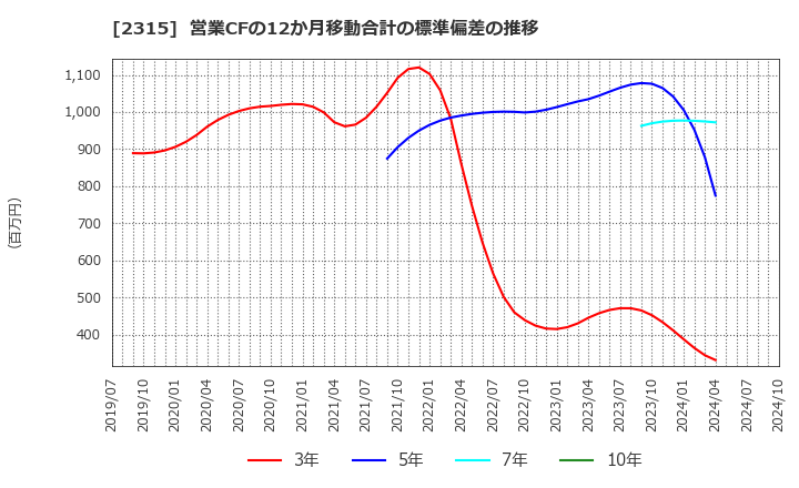 2315 (株)ＣＡＩＣＡ　ＤＩＧＩＴＡＬ: 営業CFの12か月移動合計の標準偏差の推移