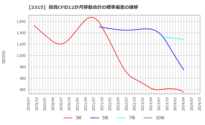 2315 (株)ＣＡＩＣＡ　ＤＩＧＩＴＡＬ: 投資CFの12か月移動合計の標準偏差の推移