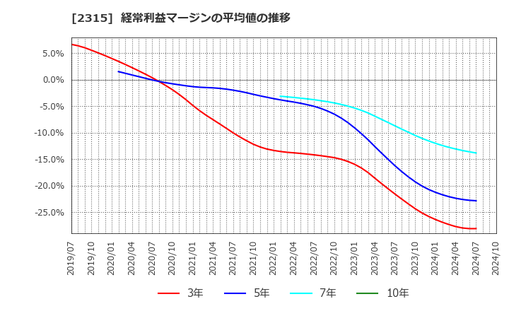 2315 (株)ＣＡＩＣＡ　ＤＩＧＩＴＡＬ: 経常利益マージンの平均値の推移