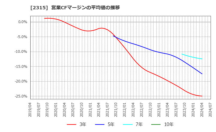 2315 (株)ＣＡＩＣＡ　ＤＩＧＩＴＡＬ: 営業CFマージンの平均値の推移