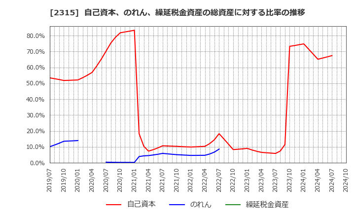 2315 (株)ＣＡＩＣＡ　ＤＩＧＩＴＡＬ: 自己資本、のれん、繰延税金資産の総資産に対する比率の推移