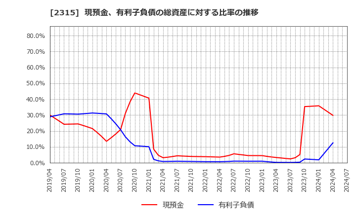 2315 (株)ＣＡＩＣＡ　ＤＩＧＩＴＡＬ: 現預金、有利子負債の総資産に対する比率の推移