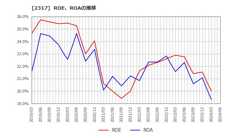 2317 (株)システナ: ROE、ROAの推移