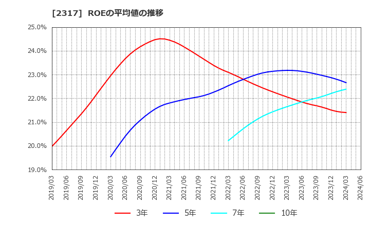 2317 (株)システナ: ROEの平均値の推移