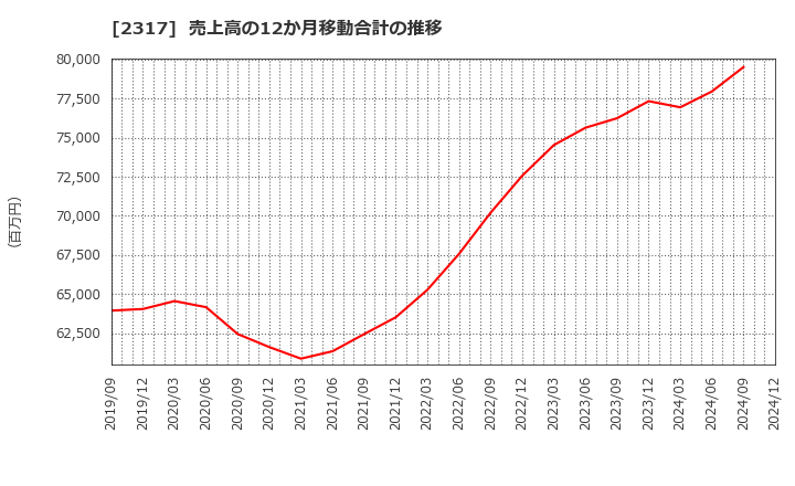 2317 (株)システナ: 売上高の12か月移動合計の推移