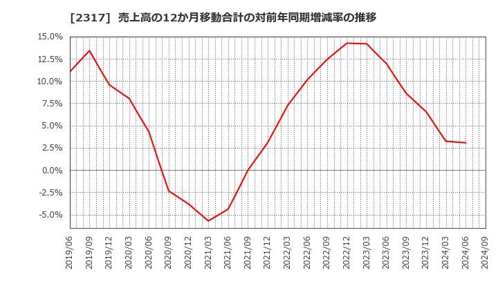 2317 (株)システナ: 売上高の12か月移動合計の対前年同期増減率の推移