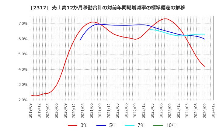 2317 (株)システナ: 売上高12か月移動合計の対前年同期増減率の標準偏差の推移