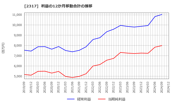 2317 (株)システナ: 利益の12か月移動合計の推移