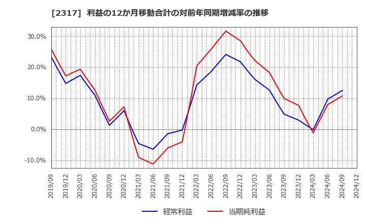 2317 (株)システナ: 利益の12か月移動合計の対前年同期増減率の推移