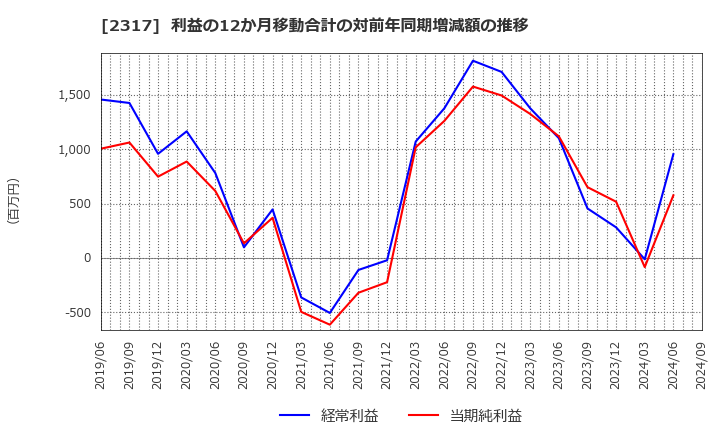 2317 (株)システナ: 利益の12か月移動合計の対前年同期増減額の推移