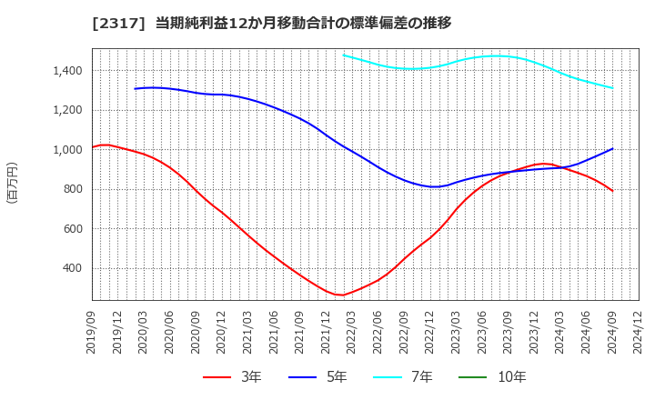 2317 (株)システナ: 当期純利益12か月移動合計の標準偏差の推移