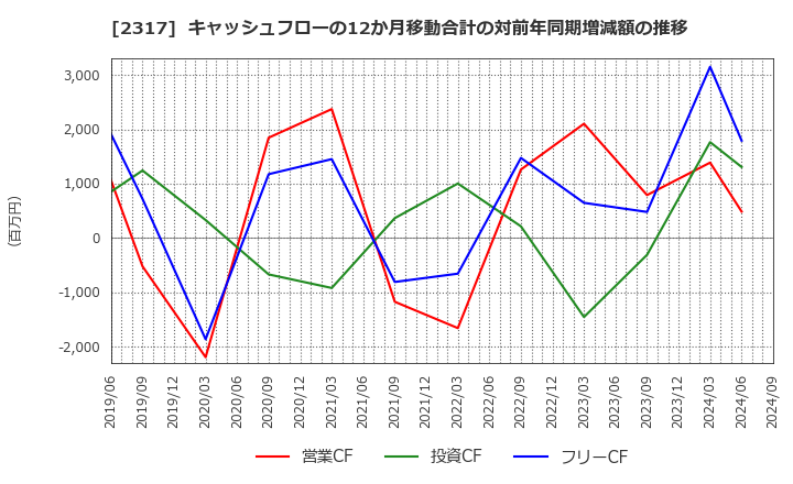 2317 (株)システナ: キャッシュフローの12か月移動合計の対前年同期増減額の推移