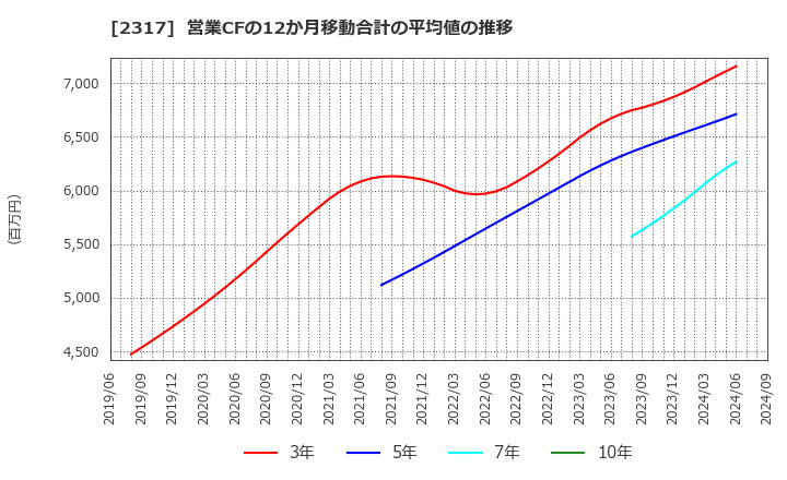 2317 (株)システナ: 営業CFの12か月移動合計の平均値の推移