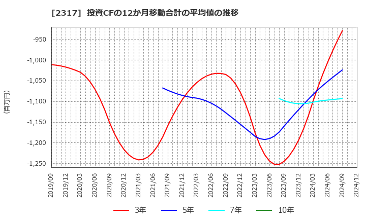 2317 (株)システナ: 投資CFの12か月移動合計の平均値の推移