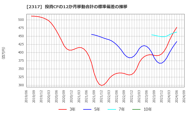 2317 (株)システナ: 投資CFの12か月移動合計の標準偏差の推移