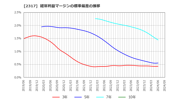 2317 (株)システナ: 経常利益マージンの標準偏差の推移