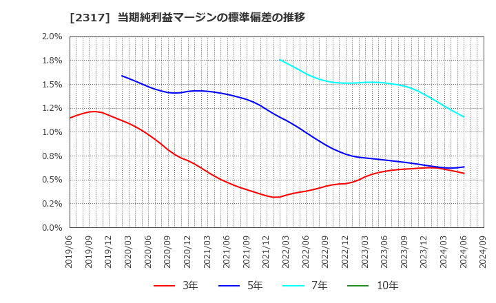 2317 (株)システナ: 当期純利益マージンの標準偏差の推移