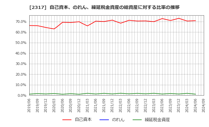 2317 (株)システナ: 自己資本、のれん、繰延税金資産の総資産に対する比率の推移