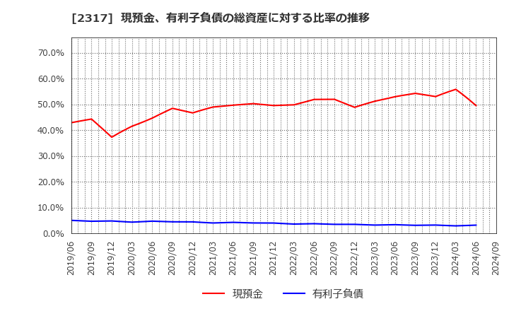 2317 (株)システナ: 現預金、有利子負債の総資産に対する比率の推移