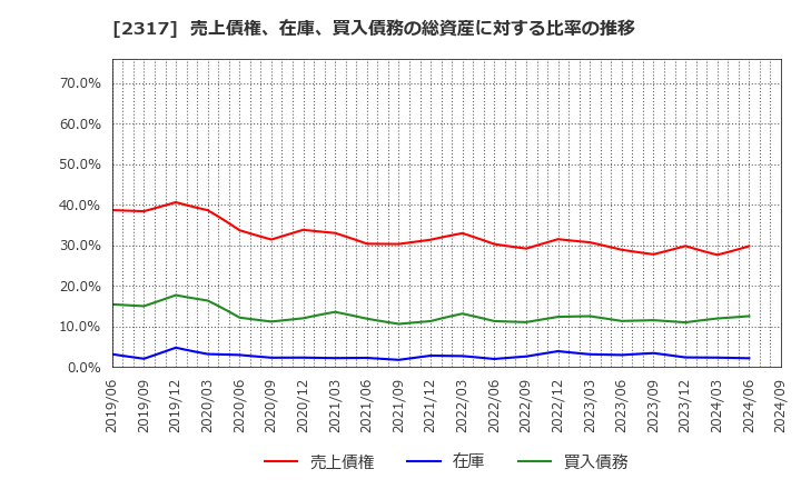 2317 (株)システナ: 売上債権、在庫、買入債務の総資産に対する比率の推移