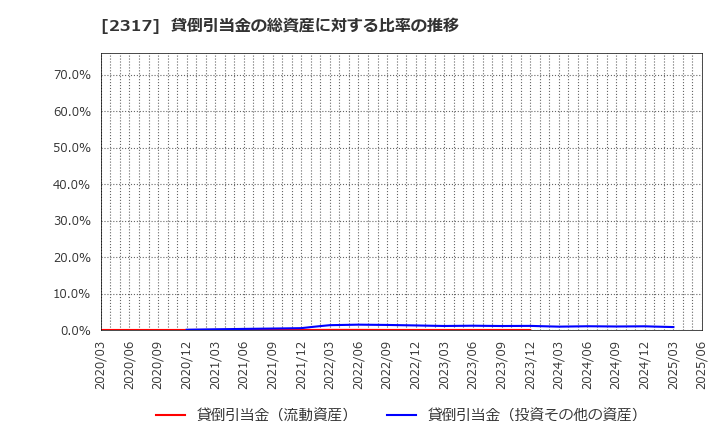 2317 (株)システナ: 貸倒引当金の総資産に対する比率の推移