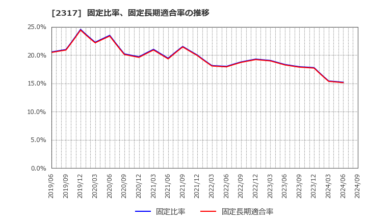 2317 (株)システナ: 固定比率、固定長期適合率の推移