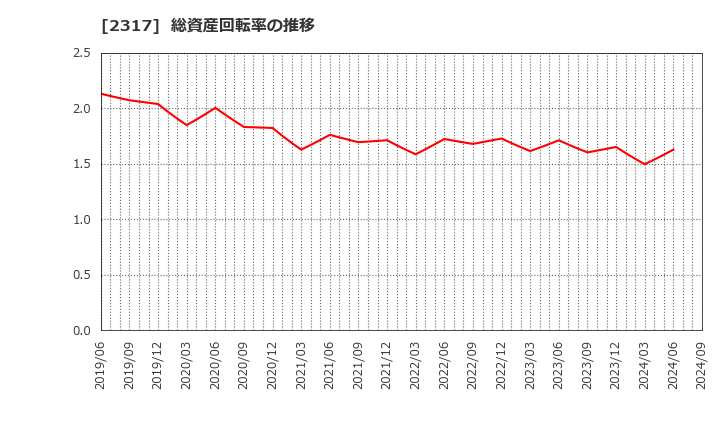 2317 (株)システナ: 総資産回転率の推移