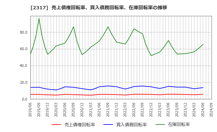 2317 (株)システナ: 売上債権回転率、買入債務回転率、在庫回転率の推移