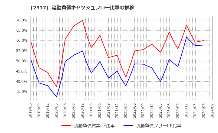 2317 (株)システナ: 流動負債キャッシュフロー比率の推移