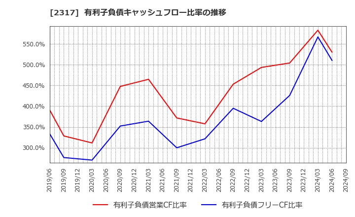 2317 (株)システナ: 有利子負債キャッシュフロー比率の推移