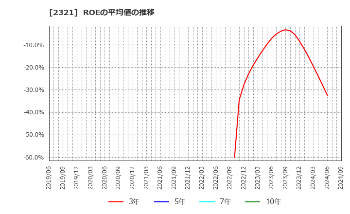 2321 (株)ソフトフロントホールディングス: ROEの平均値の推移