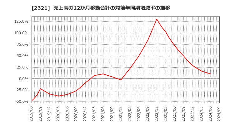 2321 (株)ソフトフロントホールディングス: 売上高の12か月移動合計の対前年同期増減率の推移