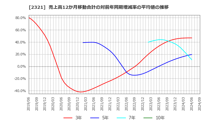 2321 (株)ソフトフロントホールディングス: 売上高12か月移動合計の対前年同期増減率の平均値の推移