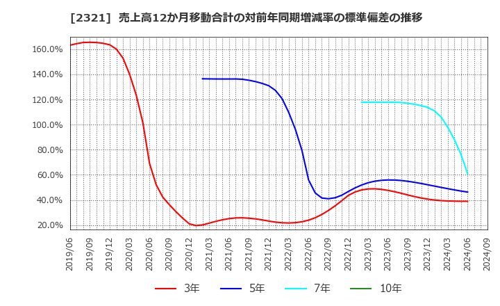 2321 (株)ソフトフロントホールディングス: 売上高12か月移動合計の対前年同期増減率の標準偏差の推移