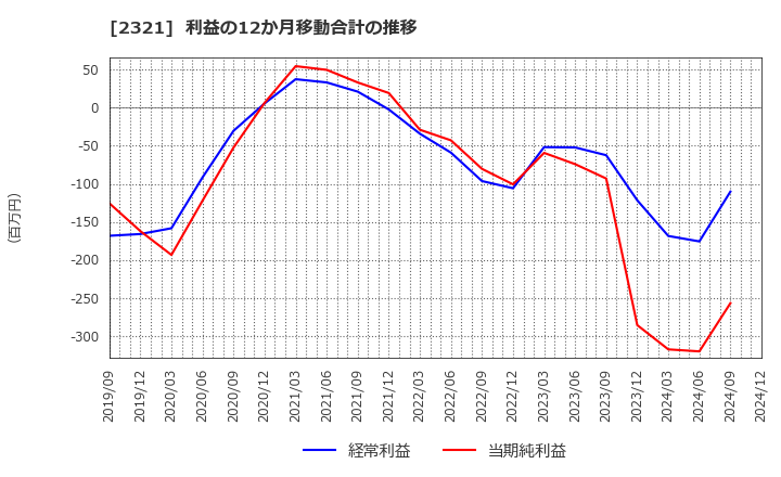 2321 (株)ソフトフロントホールディングス: 利益の12か月移動合計の推移